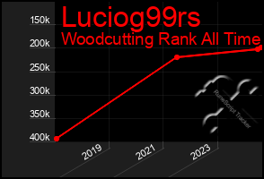 Total Graph of Luciog99rs