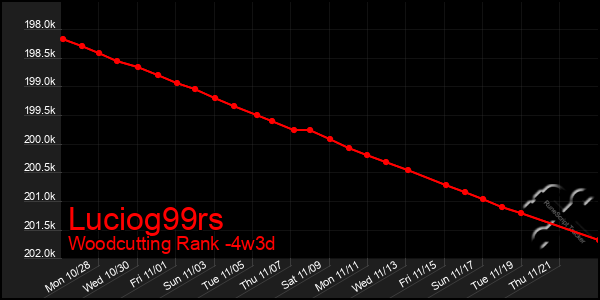 Last 31 Days Graph of Luciog99rs