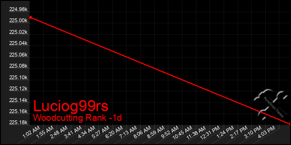 Last 24 Hours Graph of Luciog99rs