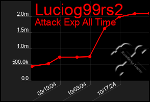 Total Graph of Luciog99rs2