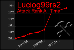 Total Graph of Luciog99rs2