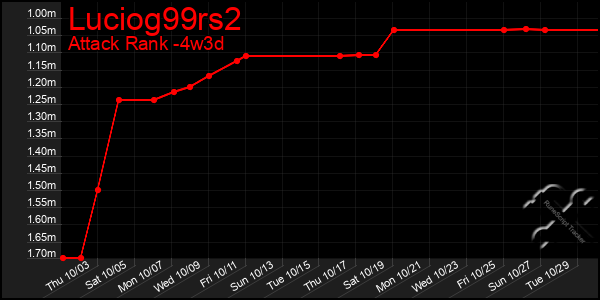 Last 31 Days Graph of Luciog99rs2