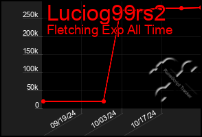 Total Graph of Luciog99rs2