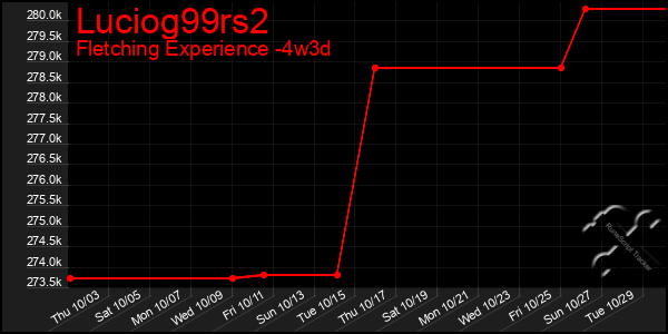 Last 31 Days Graph of Luciog99rs2