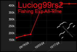 Total Graph of Luciog99rs2