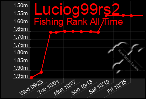 Total Graph of Luciog99rs2