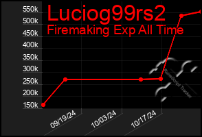 Total Graph of Luciog99rs2