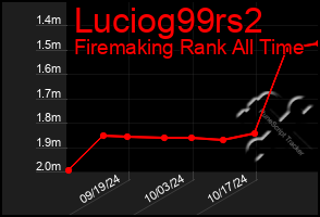 Total Graph of Luciog99rs2