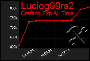 Total Graph of Luciog99rs2