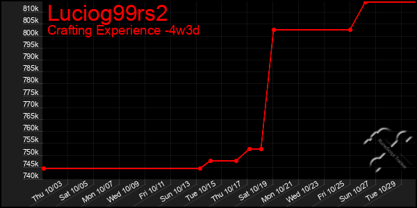 Last 31 Days Graph of Luciog99rs2