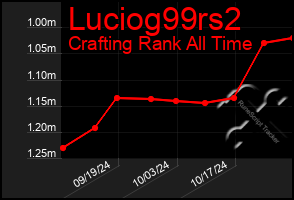 Total Graph of Luciog99rs2