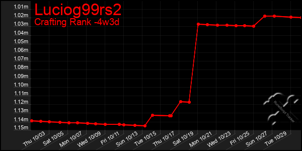 Last 31 Days Graph of Luciog99rs2