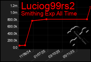 Total Graph of Luciog99rs2