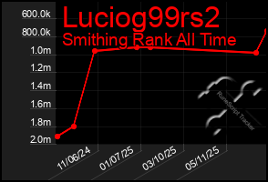 Total Graph of Luciog99rs2