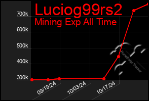 Total Graph of Luciog99rs2