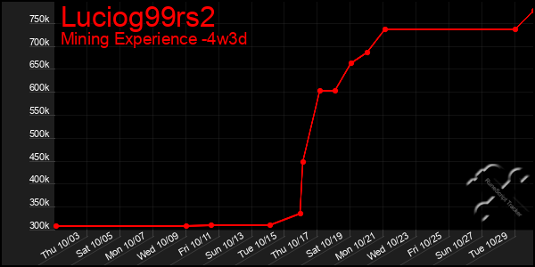 Last 31 Days Graph of Luciog99rs2