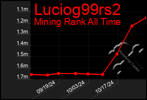 Total Graph of Luciog99rs2