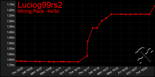 Last 31 Days Graph of Luciog99rs2