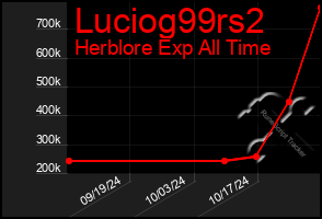 Total Graph of Luciog99rs2