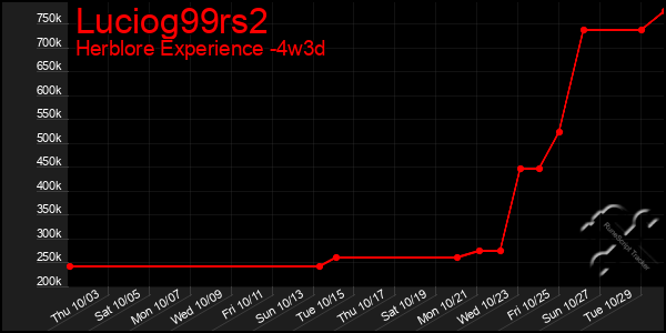 Last 31 Days Graph of Luciog99rs2