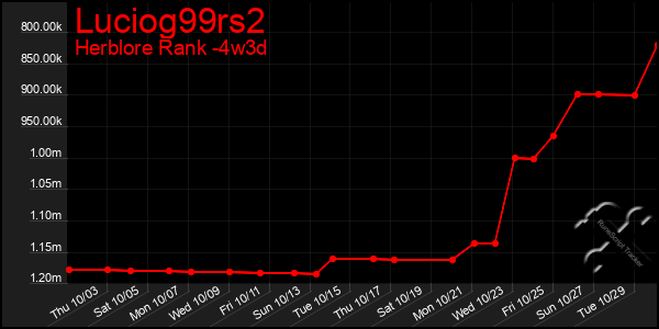 Last 31 Days Graph of Luciog99rs2