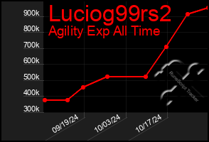 Total Graph of Luciog99rs2