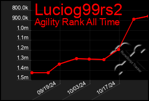 Total Graph of Luciog99rs2