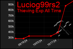 Total Graph of Luciog99rs2