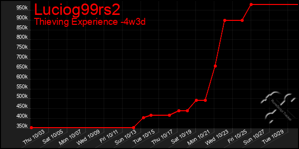 Last 31 Days Graph of Luciog99rs2