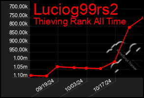 Total Graph of Luciog99rs2