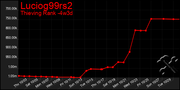 Last 31 Days Graph of Luciog99rs2