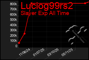 Total Graph of Luciog99rs2