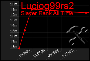 Total Graph of Luciog99rs2