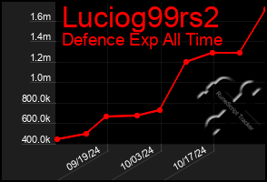 Total Graph of Luciog99rs2