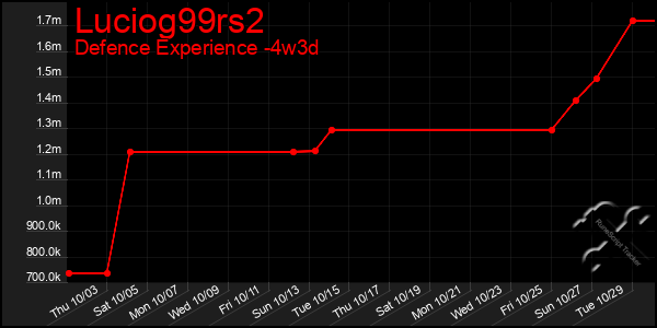 Last 31 Days Graph of Luciog99rs2