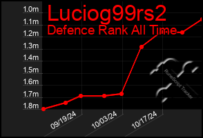 Total Graph of Luciog99rs2