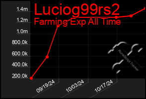 Total Graph of Luciog99rs2