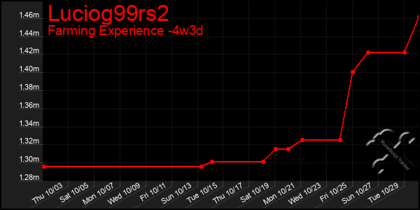 Last 31 Days Graph of Luciog99rs2