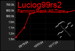 Total Graph of Luciog99rs2