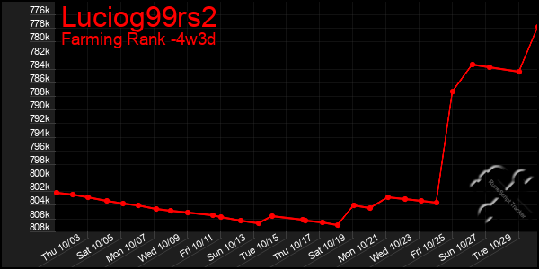 Last 31 Days Graph of Luciog99rs2