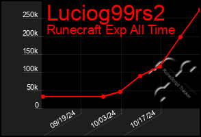 Total Graph of Luciog99rs2