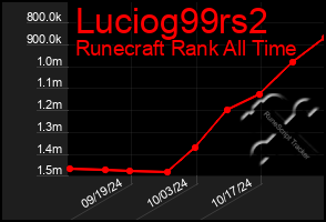 Total Graph of Luciog99rs2