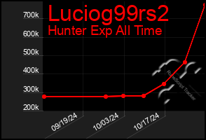 Total Graph of Luciog99rs2