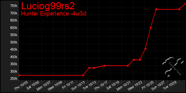 Last 31 Days Graph of Luciog99rs2