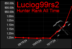 Total Graph of Luciog99rs2