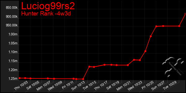 Last 31 Days Graph of Luciog99rs2