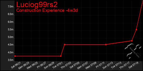 Last 31 Days Graph of Luciog99rs2