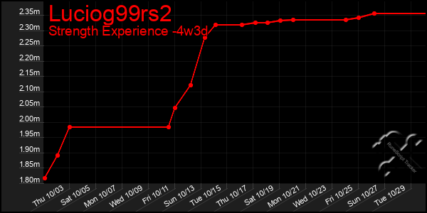 Last 31 Days Graph of Luciog99rs2