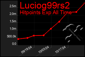 Total Graph of Luciog99rs2