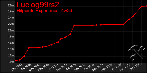 Last 31 Days Graph of Luciog99rs2